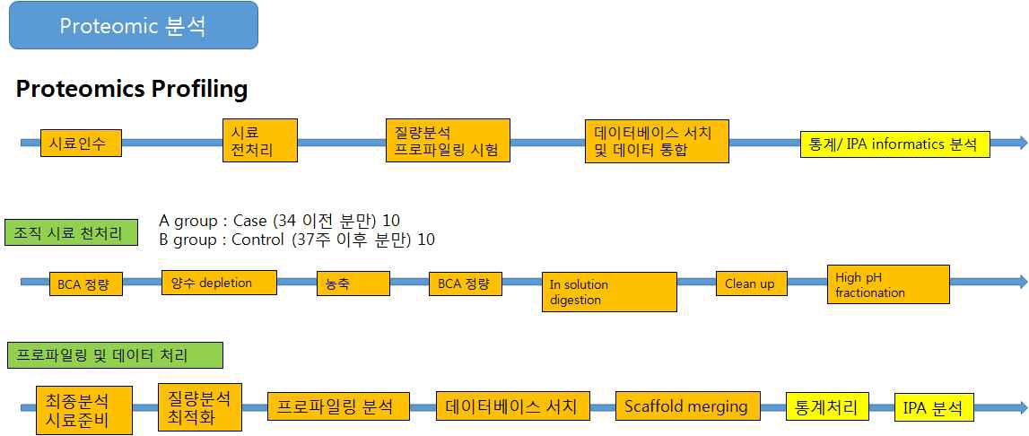 Methods of proteomic profiling