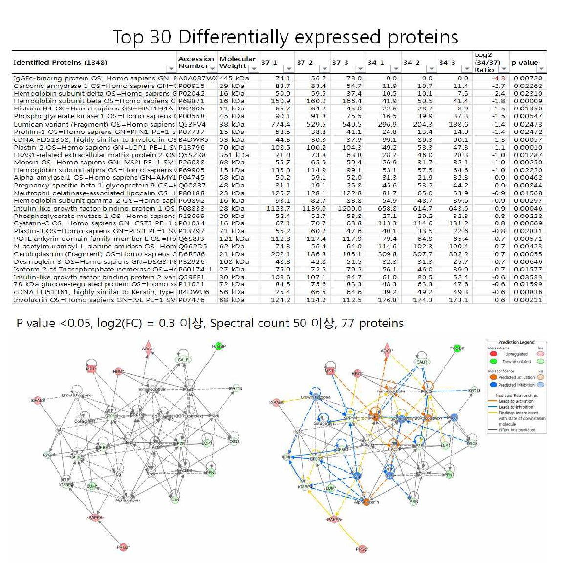 Network diagram of ingenuity pathway analysis obtained from most altered proteins when preterm delivery is present in pregnancies complicated by not intra-amniotic infection/inflammation