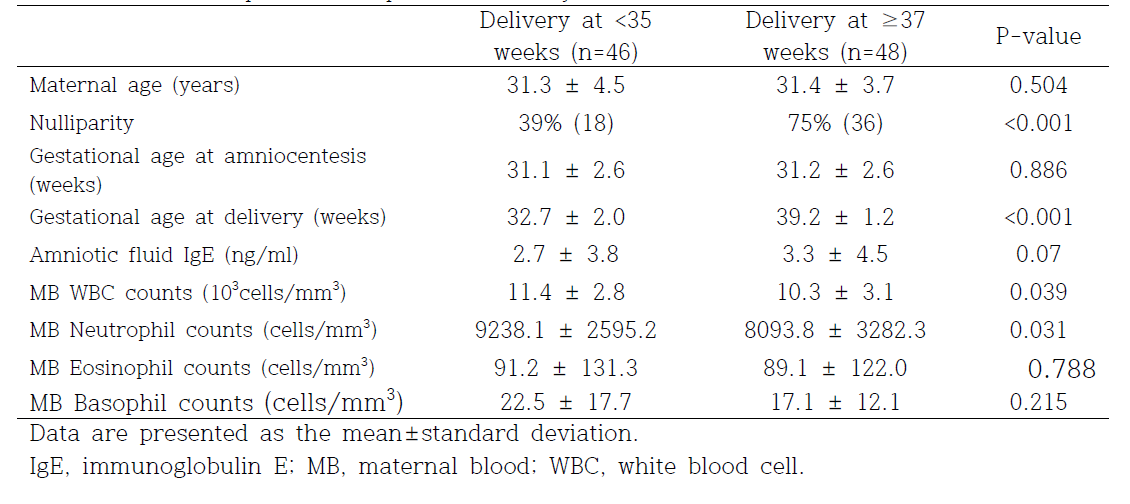 Demographic and clinical characteristics between women who deliver at term and those who had a spontaneous preterm delivery