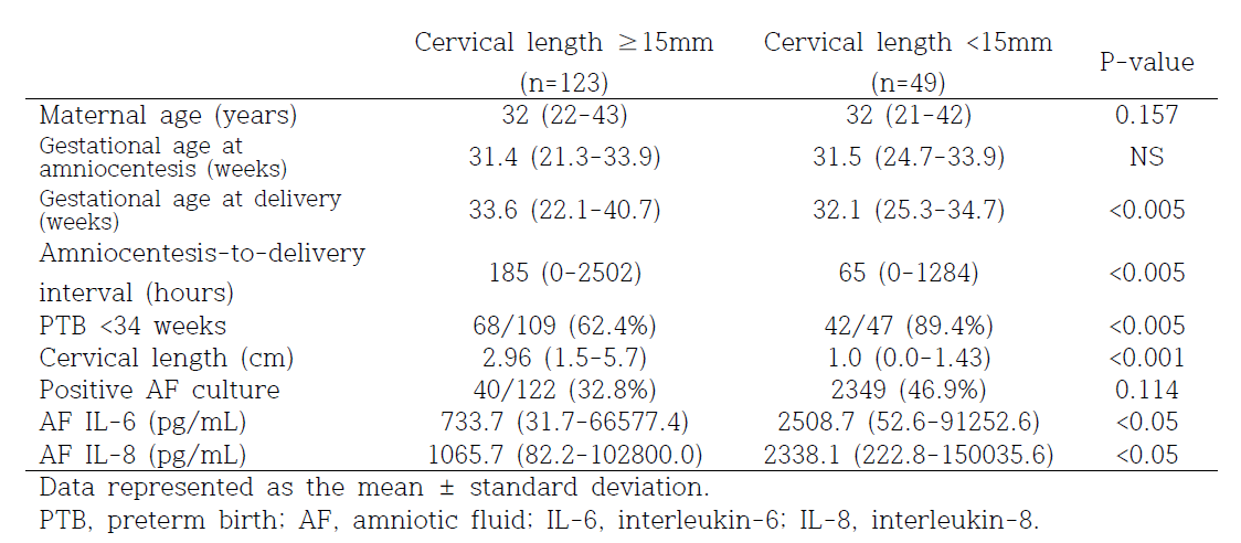 Clinical characteristics and amniotic fluid analysis results according to the presence or absence of the short cervix
