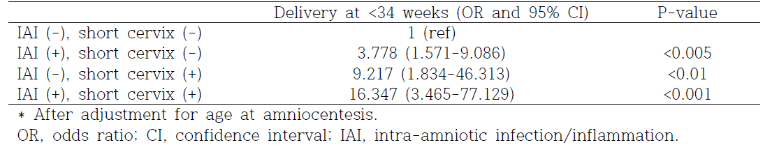 Logistic regression analysis of short cervix and intra-amniotic infection and/or inflammation (IAI) in predicting preterm delivery