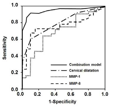 ROC curves for amniotic fluid (AF) MMP-1, AF MMP-8, cervical dilatation, and combined prediction model (including maternal age, cervical dilatation, AF MMP-1, and AF MMP-8)