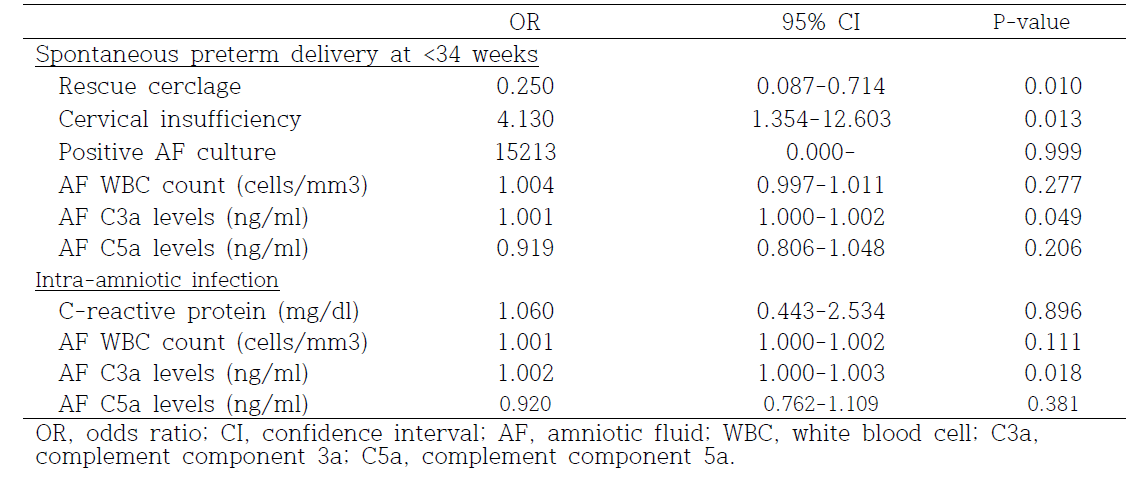 Multiple logistic regression of potential predictors of spontaneous preterm delivery at <34 weeks and intra-amniotic infection