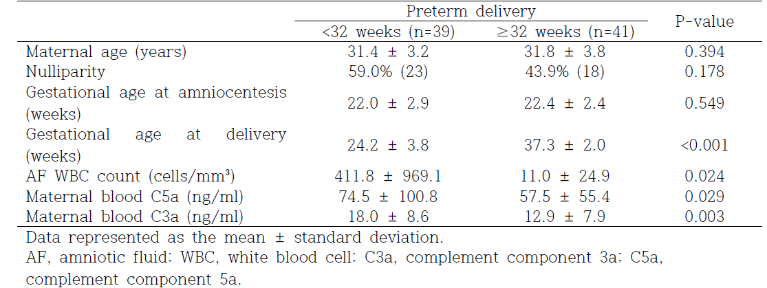 Demographic and clinical characteristics of the study population according to the spontaneous preterm delivery (<32 weeks)