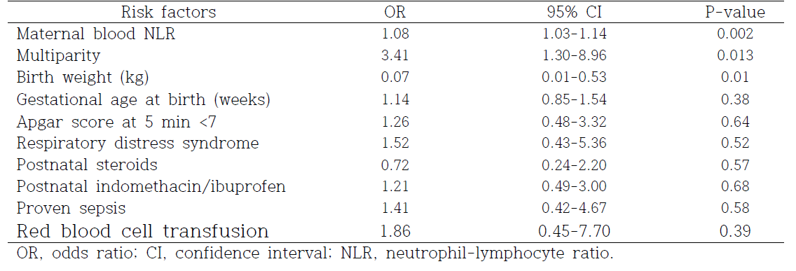 Risk factors associated with the subsequent development of necrotizing enterocolitis according to a logistic regression analysis