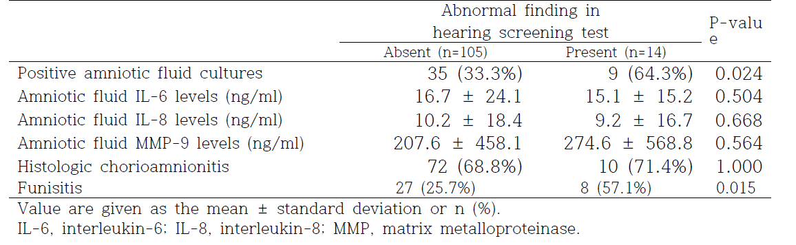 Amniotic fluid culture results and cytokine levels according to the presence or absence of hearing screening referral