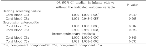 Multivariable logistic regression analysis of risk factors for the primary outcome variables