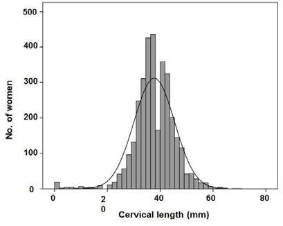 Distribution of cervical length at 20–24 weeks of gestation in 3296 asymptomatic singleton pregnancies. A normal distribution is displayed as a solid line