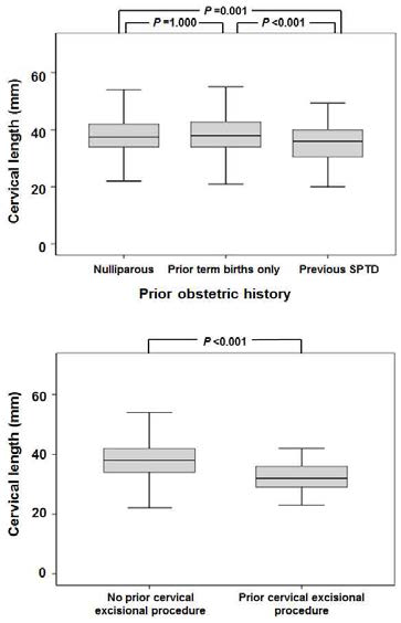 (A) Box plots for cervical lengths at 20–24 weeks of gestation for 3296 asymptomatic singleton women with nulliparous status, a previous spontaneous preterm delivery (SPTD), and prior term births only. (B) Box plots for cervical lengths at 20–24 weeks of gestation in women with or without a history of surgery