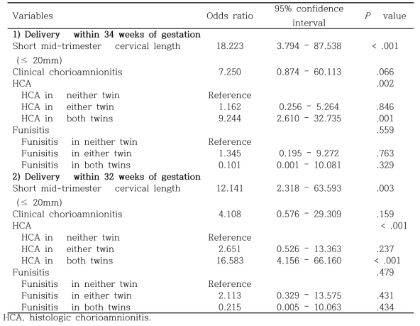 Relationship of short mid-trimester cervical length and histologic chorioamnionitis with the risk of spontaneous preterm birth among 292 twin pregnancies, analyzed by multivariable logistic regression