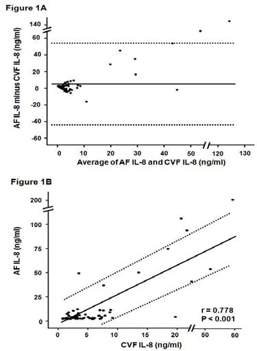 (A) Bland-Altman plot for the mean difference (solid line) and 95% limits of agreement (dashed line) between amniotic fluid (AF) and cervicovaginal fluid (CVF) interleukin-8 (IL-8) measurements. (B) Scattergram of the IL-8 measurements in the AF and CVF samples