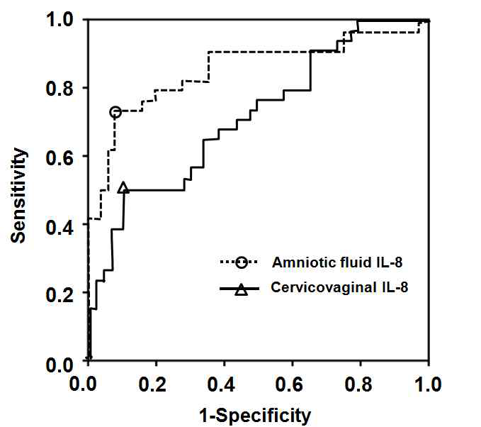 Receiver-operating characteristics (ROC) curves for amniotic fluid (AF) and cervicovaginal fluid (CVF) interleukin-8 (IL-8) levels in identifying microbial invasion of the amniotic cavity