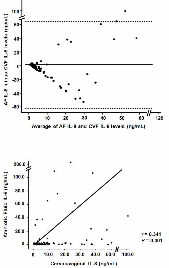 (A) Bland-Altman plot for the mean difference (solid line) and 95% limits of agreement (dashed line) between amniotic fluid (AF) and cervicovaginal fluid (CVF) interleukin-8 (IL-8) measurements. (B) Scattergram of the IL-8 measurements in the AF and CVF samples