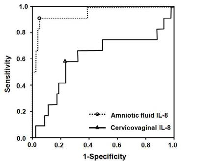 Receiver-operating characteristics (ROC) curves for amniotic fluid (AF) and cervicovaginal fluid (CVF) interleukin-8 (IL-8) levels in identifying microbial invasion of the amniotic cavity