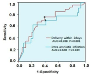 ROC curves for cervicovaginal VDBP in predicting spontaneous delivery within 48 hours and intra-amniotic infection