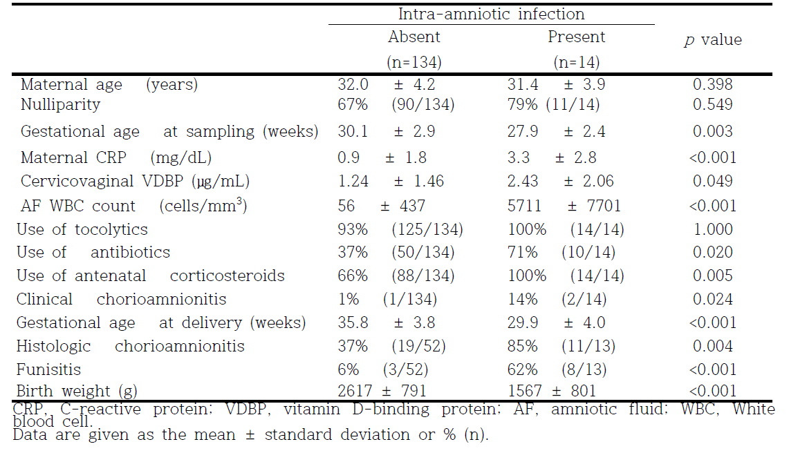 Clinical characteristics of the study population according to the results of amniotic fluid culture in women with preterm labor and intact membranes