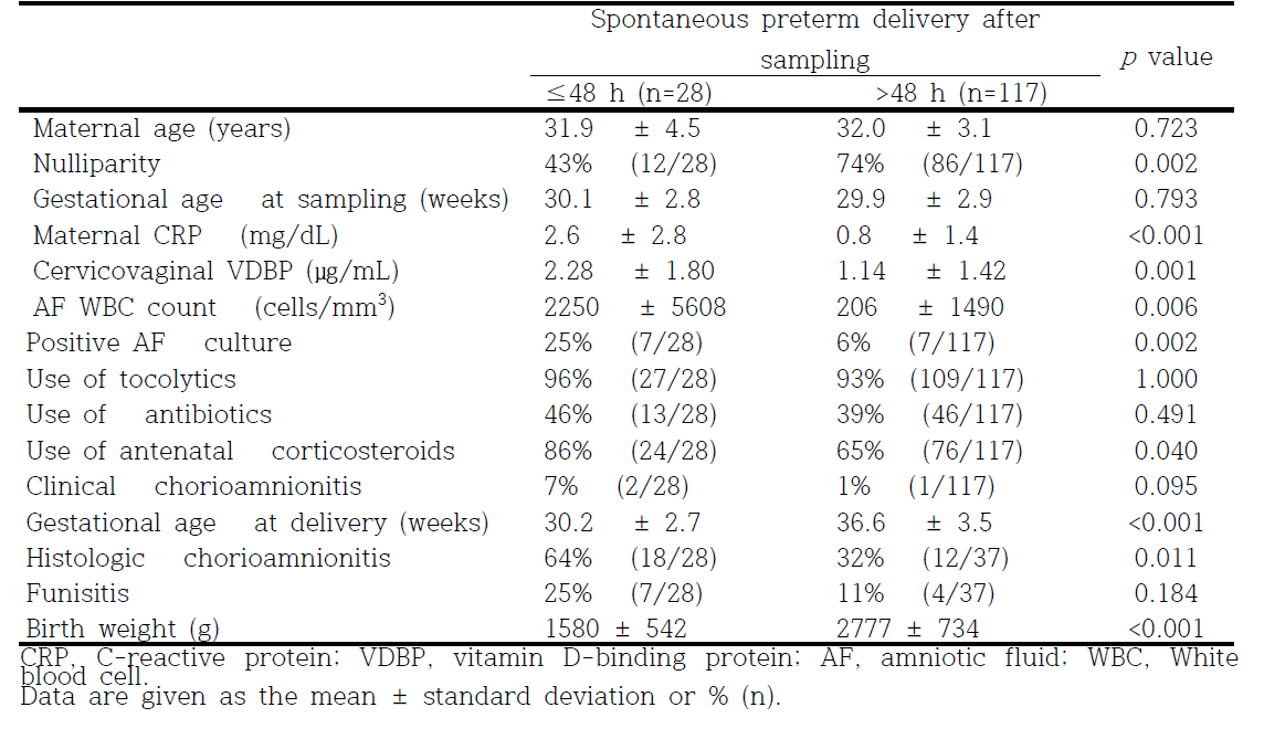 Clinical characteristics of the study population according to occurrence of delivery within 48 hours of sampling in women with preterm labor and intact membranes