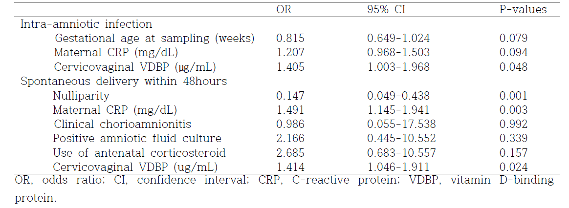 Association between cervicovaginal Vitamin D-binding protein and the risks of intra-amniotic infection and delivery within 48 hours, as determined by logistic regression analysis in women with preterm labor and intact membranes