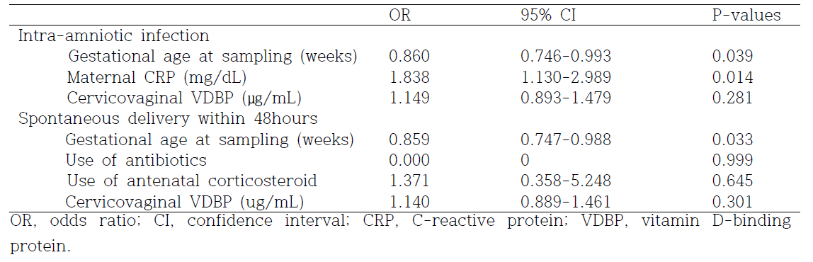 Association between cervicovaginal Vitamin D-binding protein and the risks of intra-amniotic infection and delivery within 48 hours, as determined by logistic regression analysis in women with preterm premature rupture of membranes