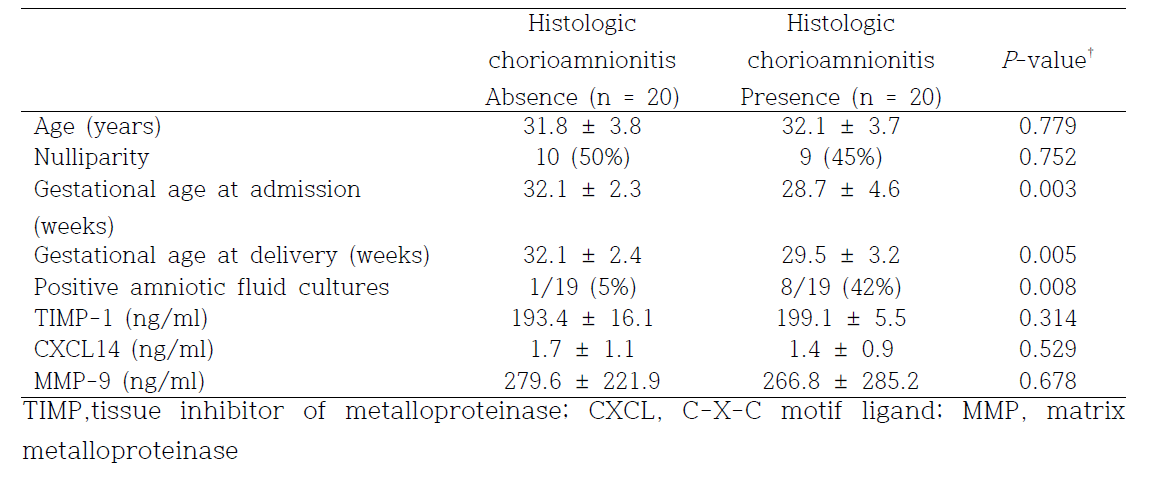 Characteristics of the study population in preterm labor and intact membranes