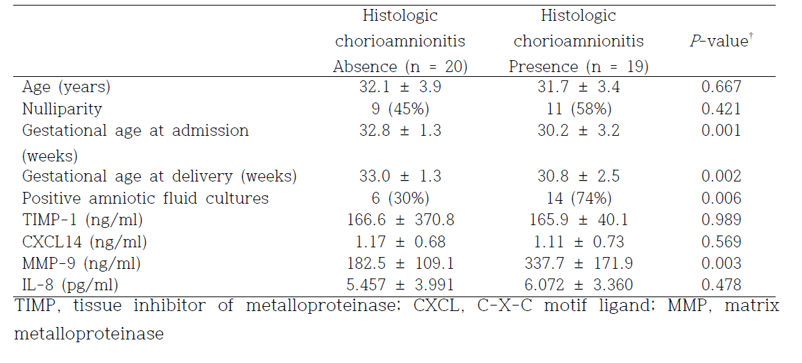 Characteristics of the study population in preterm premature rupture of membranes