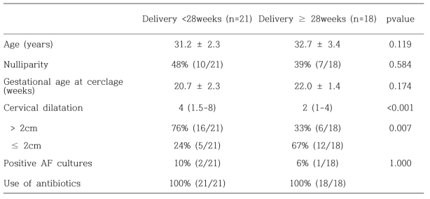 Demographic and clinical characteristics of the study population