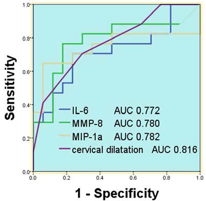 ROC curves for AF MMP-8, IL-6, MIP-1á, and cervical dilatation, in predicting SPTD <28 weeks