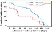 Survival analysis of the measurement-to-delivery interval according to the results of VDBP
