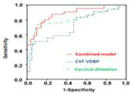 ROC curves comparing the predictions provided by combination of CVF VDBP and cervical dilatation