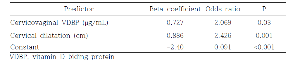 Regression coefficients, odds ratios of the final non-invasive model to predict SPTB