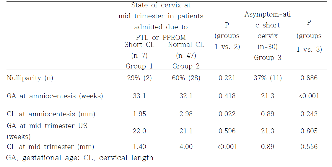 Baseline clinical characteristics according to results of CL assessed at mid-trimester and symptom onset