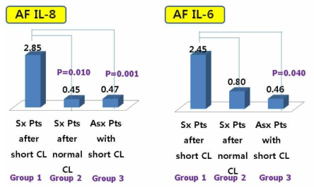 AF cytokine levels according to results of CL assessed at mid-trimester and symptom onset