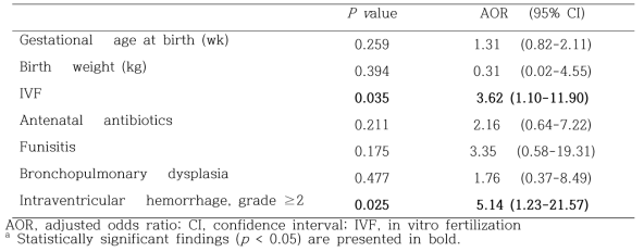 Risk factors associated with abnormal findings of hearing screening test among 159 twin infants using a logistic regression analysis