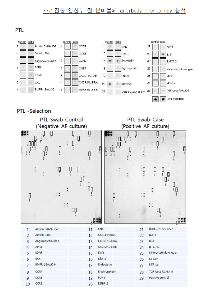 A list of the molecules with significantly different levels of expression in the cervicovaginal fluid of women with versus without intra-amniotic infection in the preterm labor