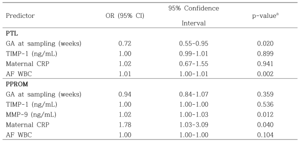 Regression coefficients, odds ratio, and 95% confidence intervals (CI) of the final non-invasive model to predict IAI in PTL and in PPROM