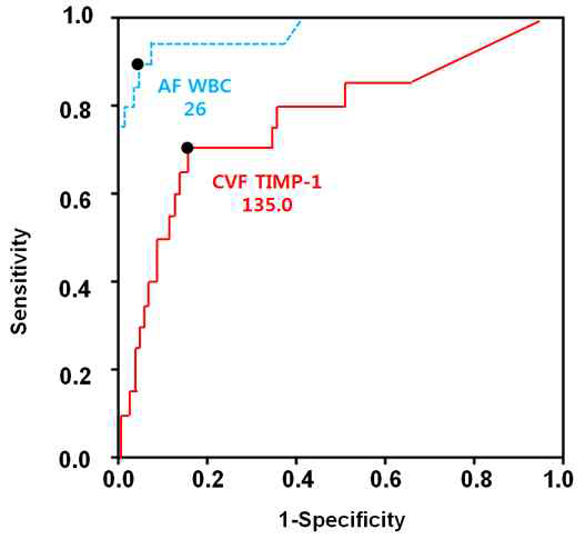 Comparison of ROC curve of both AF WBC and CVF TIMP-1 in PTL when compared to AUC of TIMP-1, that of AF WBC has much better predictability of micro invasion of amniotic cavity