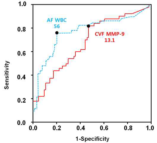 Comparison of ROC curve of both AF WBC and CVF MMP-9 in PPROM. AUC of CVF MMP-9 is quite comprable to that of AF WBC