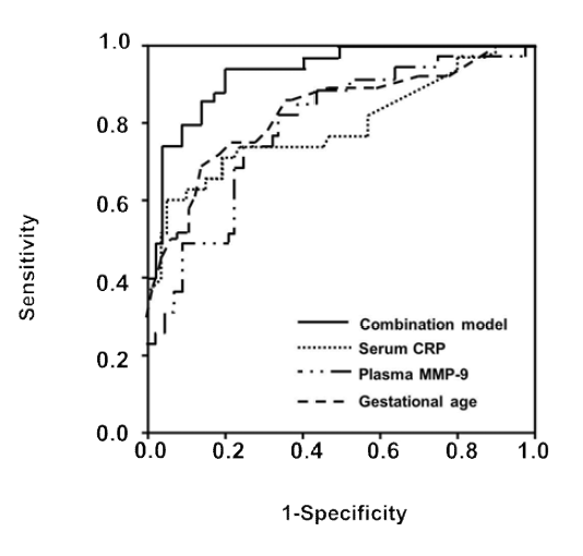 ROC curves for MMP-9, CRP, gestational age and combined prediction model in prediction histologic chorioamnionitis in women with PPROM