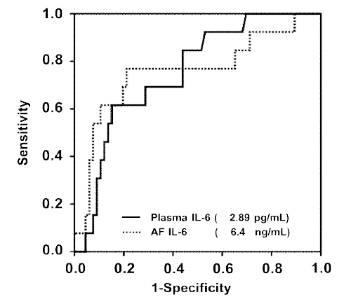 ROC curve for plasma IL-6 and amniotic fluid IL-6 in predicting intra-amniotic infection. (Plasma IL-6: AUC 0.754, SE 0.068; AF IL-6: AUC 0.758, SE 0.088; no differences [P = 0.972] between plasma IL-6 and AF IL-6)