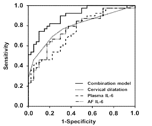 ROC curves for plasma IL-6, cervical dilatation, amniotic fluid IL-6 and combined prediction model in predicting spontaneous preterm delivery at less than 32 weeks. The AUC for plasma IL-6, cervical dilatation, AF IL-6, and combined prediction model was 0.750, 0.793, 0.771, and 0.898, respectively