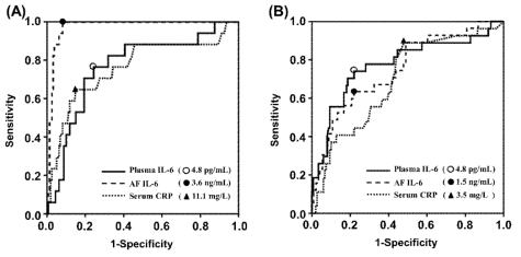 ROC curve for plasma IL-6 and amniotic fluid IL-6 and serum CRP in predicting in predicting (A) intra-amniotic infection (plasma IL-6: AUC 0.767, SE 0.063; AF IL-6: AUC 0.974, SE 0.011; CRP: AUC 0.763, SE 0.073; P <0.001 between plasma IL-6 and AF IL-6; P = 0.957 between plasma IL-6 and CRP) and (B) imminent preterm delivery within 48 hours (plasma IL-6: AUC 0.775, SE 0.057; AF IL-6: AUC 0.747, SE 0.053; CRP: AUC 0.697, SE 0.054; no differences [P < 0.1] between plasma IL-6, AF IL-6, and CRP)