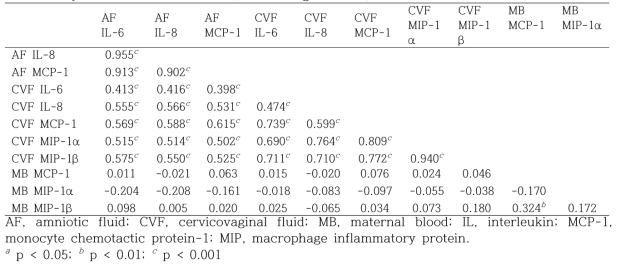 Pairwise spearman rank correlation coefficients for the concentrations of MIPs, MCP, and cytokines in amniotic fluid, cervicovaginal fluid, and maternal blood