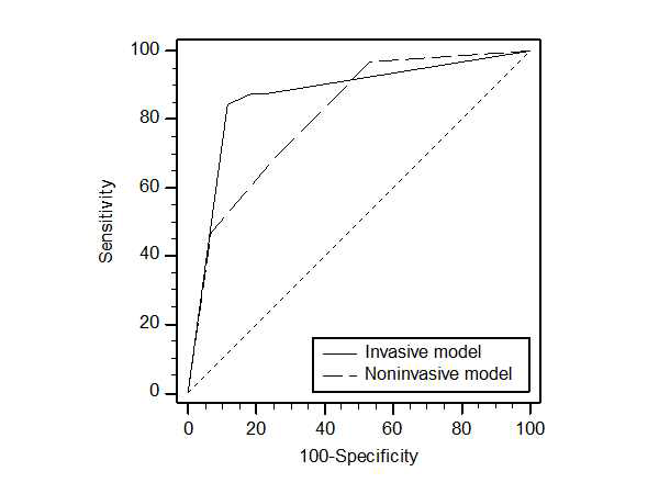 ROC curves for invasive model and non-invasive combined model in predicting microbial invasion of amniotic cavity (MIAC). P=NS between invasive model and non-invasvie model