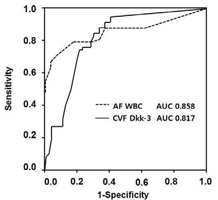 Comparison of ROC curve of both AF WBC and CVF DKK-3 in PTL