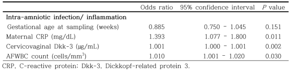 Association between cervicovaginalDKK-3 andthe risks of intra-amniotic infection/ inflammation, as determined by logistic regression analysisin women with preterm laborand intact membranes