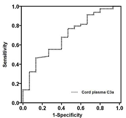 ROC curve of Cord plasma C3a