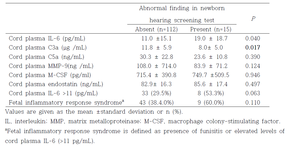 Cord plasma levels of Inflammatory and immune proteins according to newborn hearing screening test results