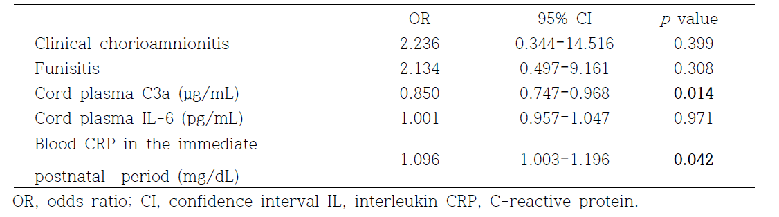 Multivariate logistic regression analysis showing the relationship of independent variables with the risk for failure in the newborn hearing screening test