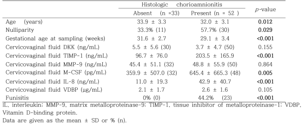 Demographic and clinical characteristics of women presenting with spontanous preterm delivery within 4days according to the presence or absence of histological chorioamnionitis