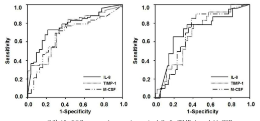 ROC curves for cervicovaginal IL-8, TIMP-1 and M-CSF in predicting histological chorioamnionitis and funisitis